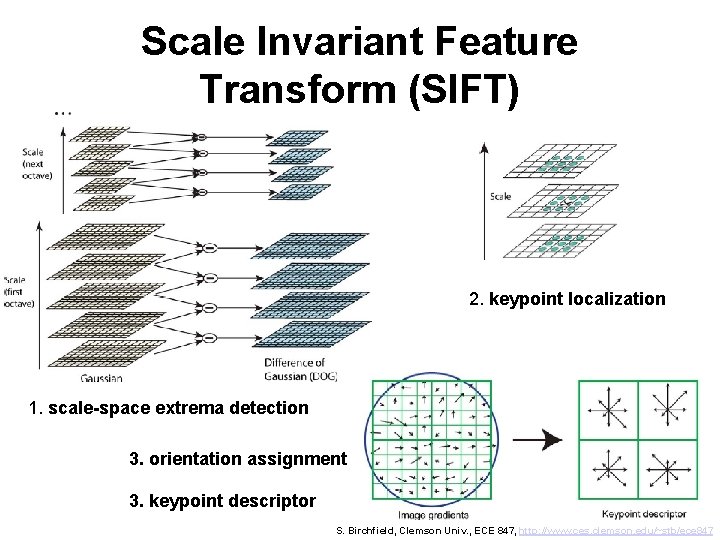 Scale Invariant Feature Transform (SIFT) 2. keypoint localization 1. scale-space extrema detection 3. orientation