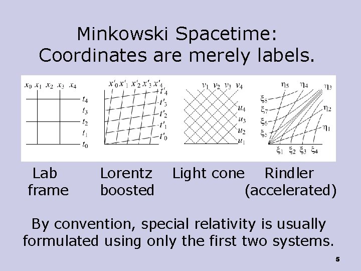 Minkowski Spacetime: Coordinates are merely labels. Lab frame Lorentz boosted Light cone Rindler (accelerated)