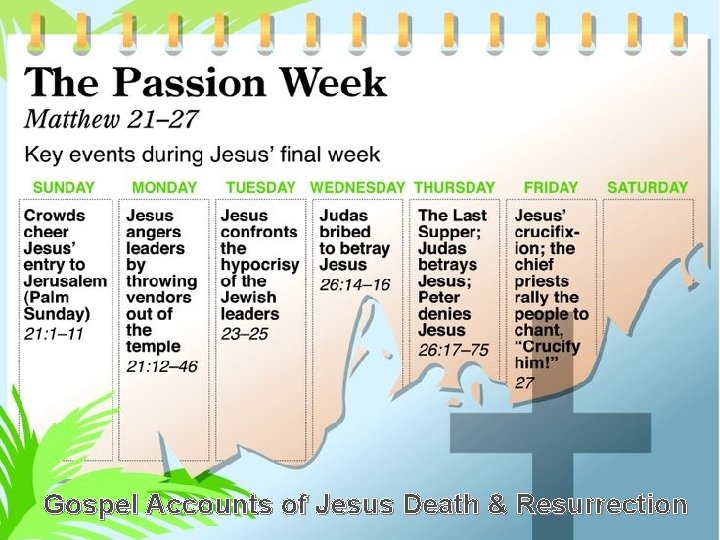 Gospel Accounts of Jesus Death & Resurrection 