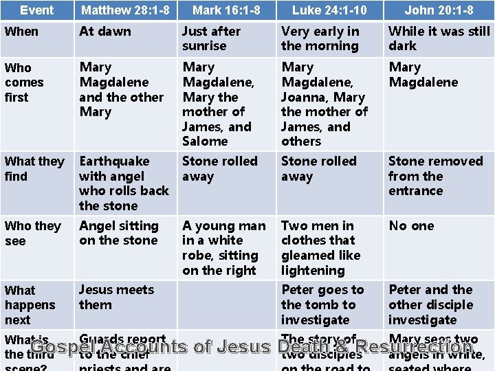 Event Matthew 28: 1 -8 Mark 16: 1 -8 Luke 24: 1 -10 John