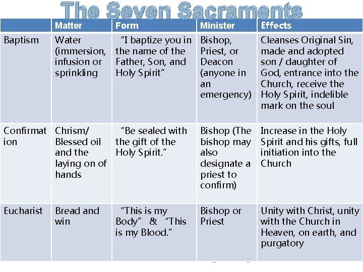 The Seven Sacraments Effects Matter Form Minister Baptism Water (immersion, infusion or sprinkling Bishop,