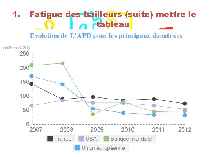 1. Fatigue des bailleurs (suite) mettre le tableau 