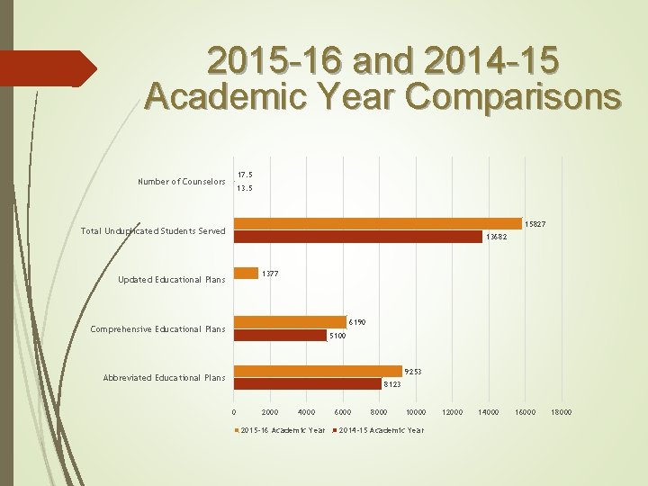 2015 -16 and 2014 -15 Academic Year Comparisons 17. 5 Number of Counselors 13.