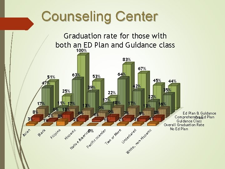 Counseling Center Graduation rate for those with both an ED Plan and Guidance class