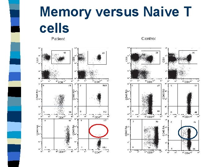 Memory versus Naive T cells 