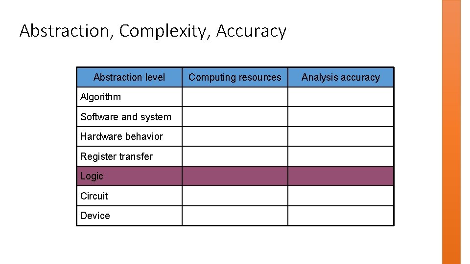 Abstraction, Complexity, Accuracy Abstraction level Algorithm Software and system Hardware behavior Register transfer Logic