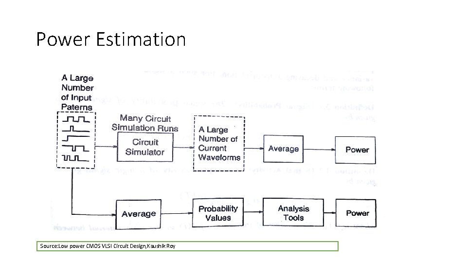 Power Estimation Source: Low power CMOS VLSI Circuit Design, Kaushik Roy 