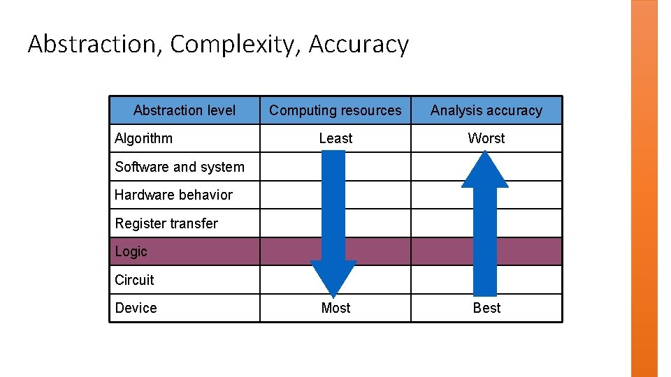 Abstraction, Complexity, Accuracy Abstraction level Algorithm Computing resources Analysis accuracy Least Worst Most Best