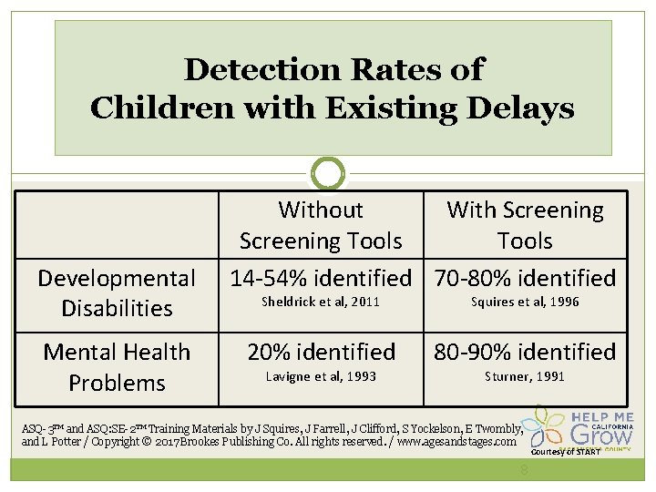 Detection Rates of Children with Existing Delays Developmental Disabilities Mental Health Problems Without With