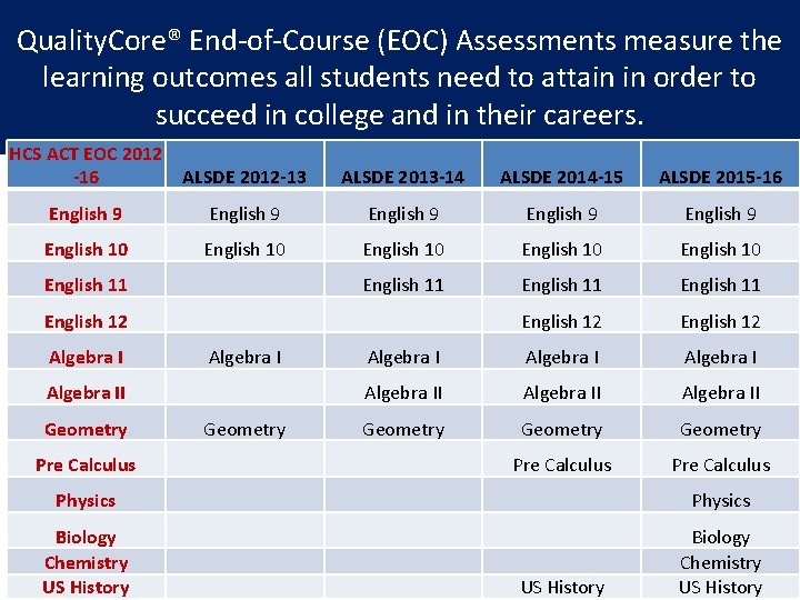 Quality. Core® End-of-Course (EOC) Assessments measure the learning outcomes all students need to attain