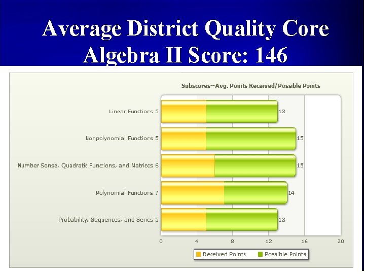 Average District Quality Core Algebra II Score: 146 