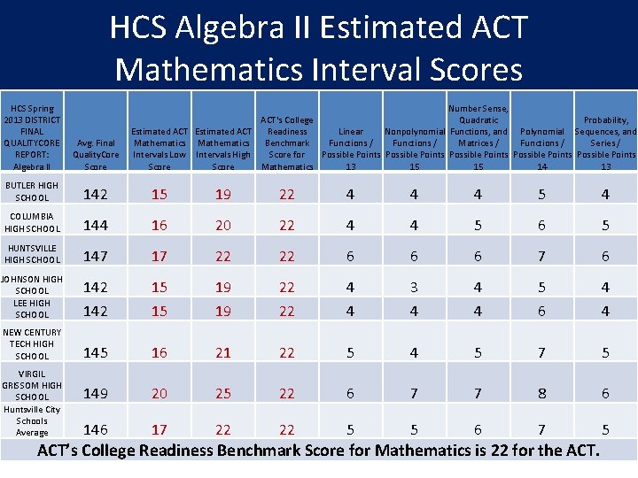 HCS Algebra II Estimated ACT Mathematics Interval Scores HCS Spring Number Sense, ACT's College