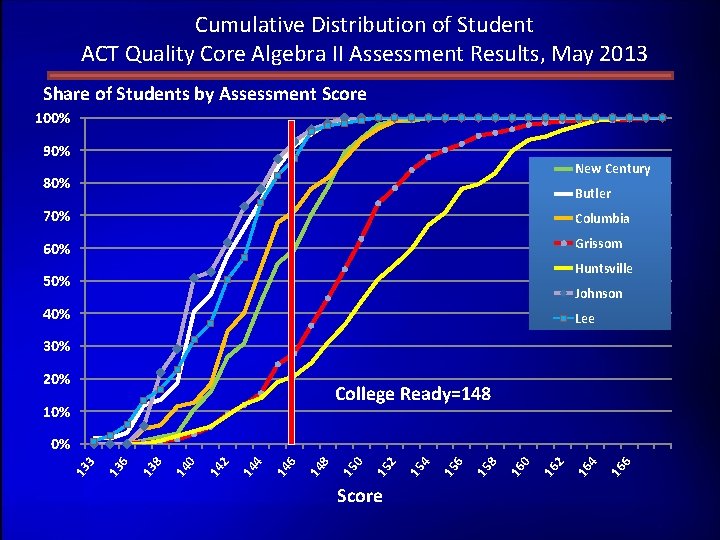Cumulative Distribution of Student ACT Quality Core Algebra II Assessment Results, May 2013 Share