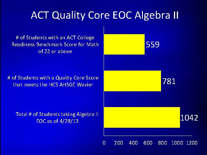 ACT Quality Core EOC Algebra II # of Students with an ACT College Readiness
