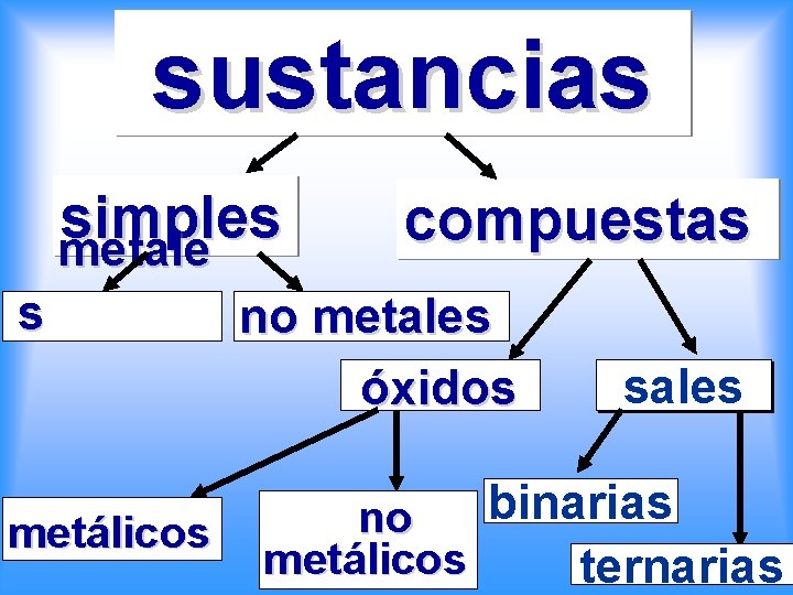 sustancias simples metale s metálicos compuestas no metales óxidos sales binarias no metálicos ternarias