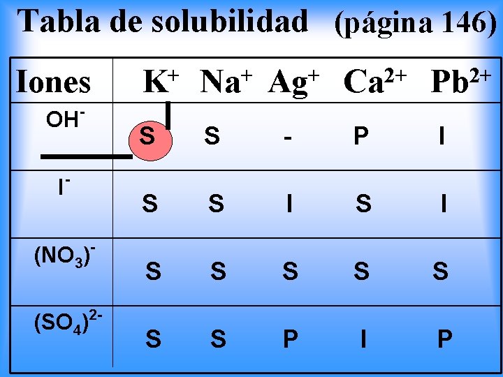 Tabla de solubilidad (página 146) Iones OH I + K + Na + Ag