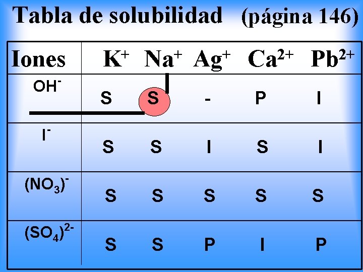 Tabla de solubilidad (página 146) Iones OH I + K + Na + Ag