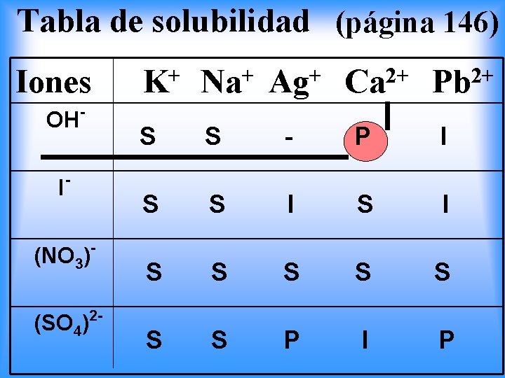 Tabla de solubilidad (página 146) Iones OH I + K + Na + Ag