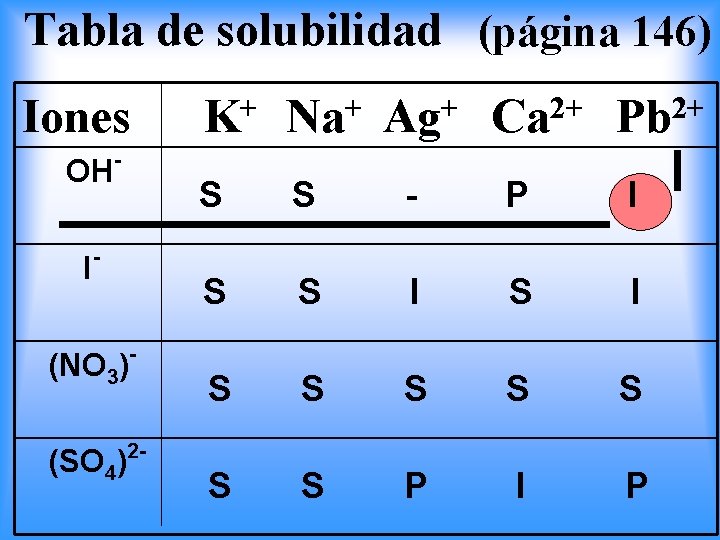 Tabla de solubilidad (página 146) Iones OH I + K + Na + Ag