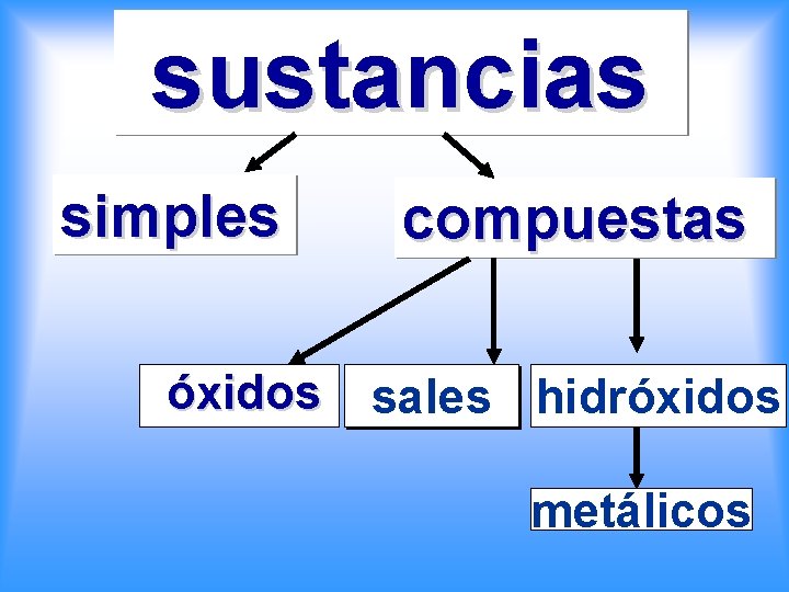 sustancias simples compuestas óxidos sales hidróxidos metálicos 