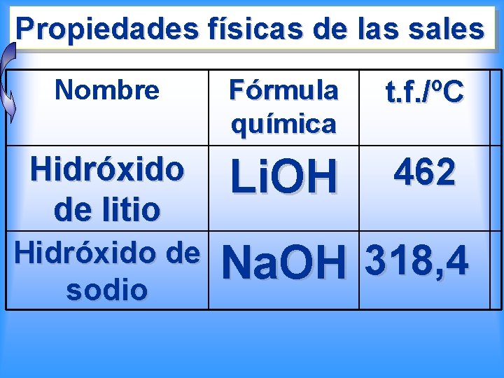 Propiedades físicas de las sales Nombre Fórmula química t. f. /ºC Hidróxido de litio