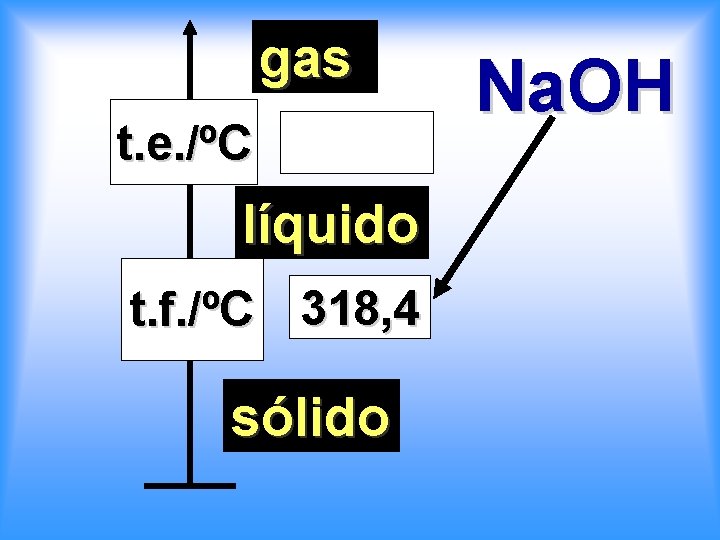 gas t. e. /ºC líquido t. f. /ºC 318, 4 sólido Na. OH 