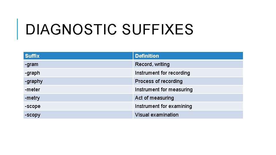 DIAGNOSTIC SUFFIXES Suffix Definition -gram Record, writing -graph Instrument for recording -graphy Process of