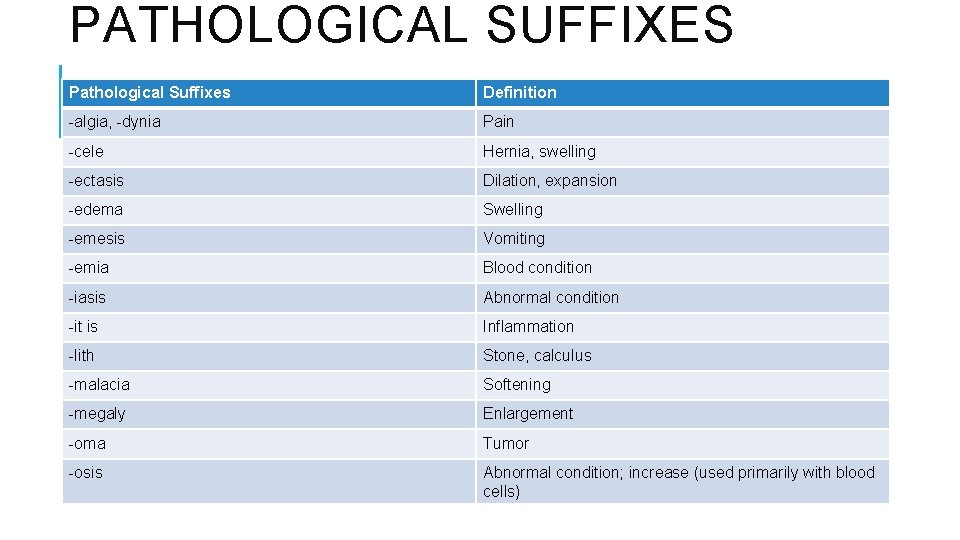 PATHOLOGICAL SUFFIXES Pathological Suffixes Definition -algia, -dynia Pain -cele Hernia, swelling -ectasis Dilation, expansion