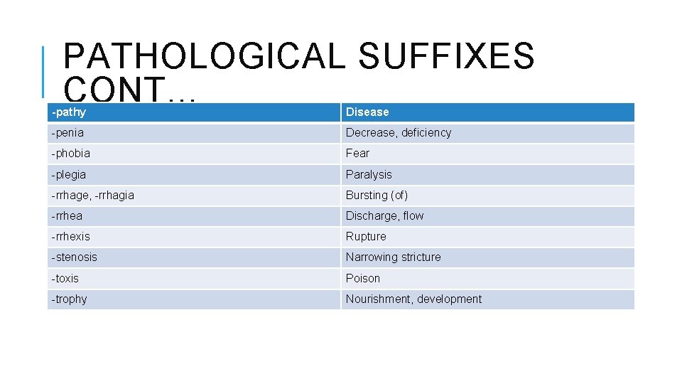 PATHOLOGICAL SUFFIXES CONT… -pathy Disease -penia Decrease, deficiency -phobia Fear -plegia Paralysis -rrhage, -rrhagia