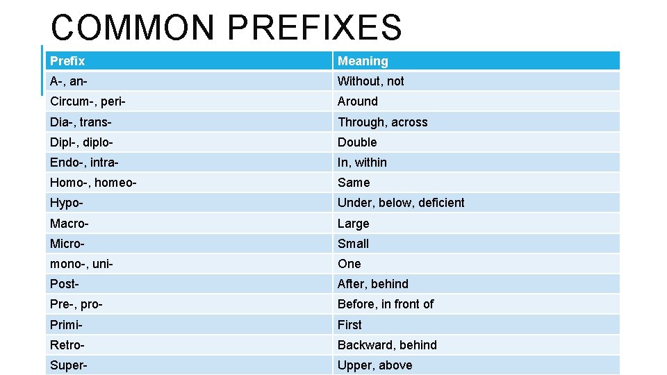 COMMON PREFIXES Prefix Meaning A-, an- Without, not Circum-, peri- Around Dia-, trans- Through,