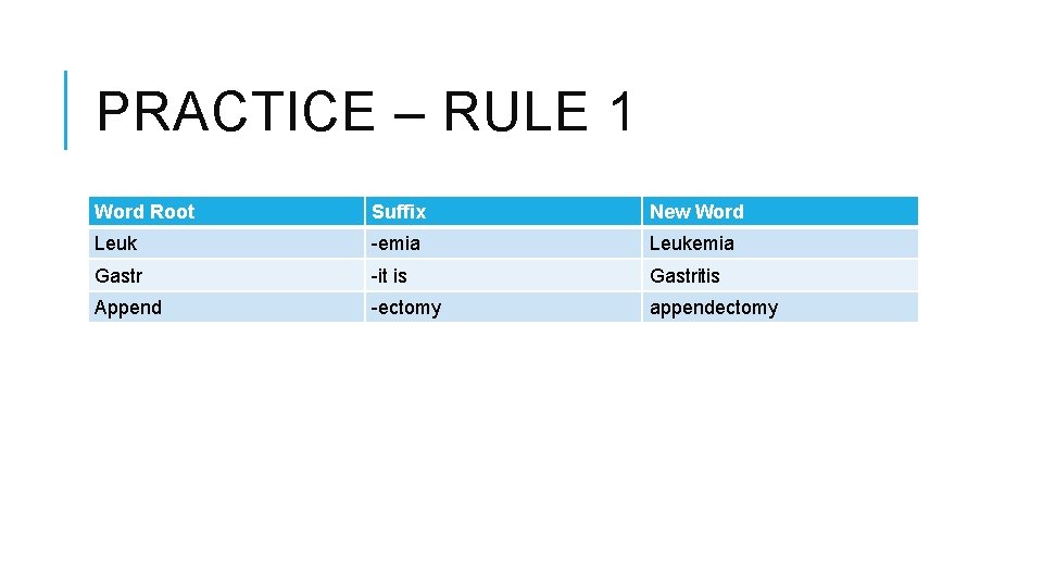 PRACTICE – RULE 1 Word Root Suffix New Word Leuk -emia Leukemia Gastr -it