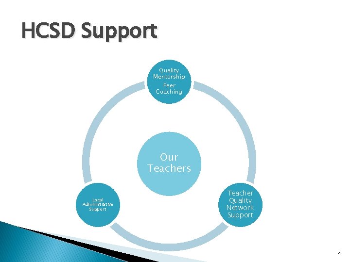 HCSD Support Quality Mentorship Peer Coaching Our Teachers Local Administrative Support Teacher Quality Network