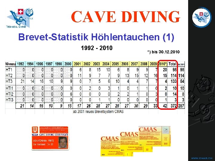 CAVE DIVING Brevet-Statistik Höhlentauchen (1) 1992 - 2010 *) bis 30. 12. 2010 CAVE DIVING Brevet-Statistik Höhlentauchen (1) 1992 - 2010 *) bis 30. 12. 2010