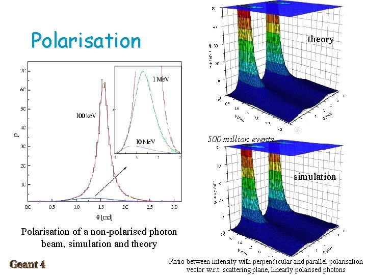 Polarisation theory 500 million events simulation Polarisation of a non polarised photon beam, simulation