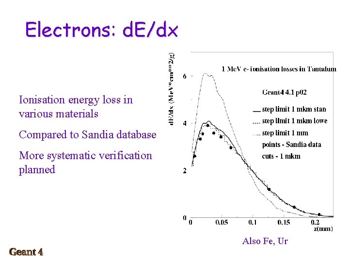 Electrons: d. E/dx Ionisation energy loss in various materials Compared to Sandia database More
