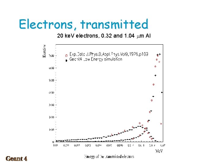Electrons, transmitted 20 ke. V electrons, 0. 32 and 1. 04 mm Al 