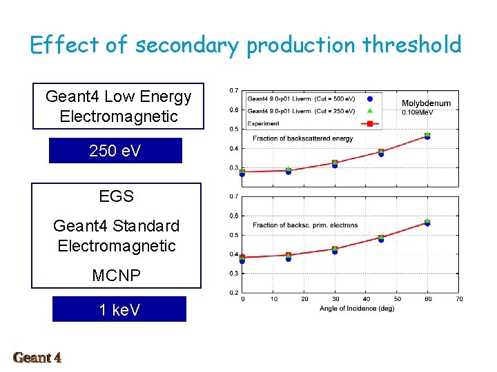 Effect of secondary production threshold Geant 4 Low Energy Electromagnetic 250 e. V EGS