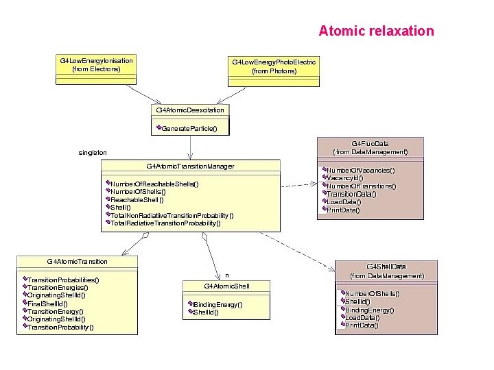Atomic relaxation 