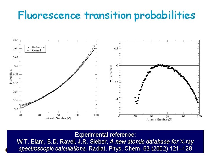 Fluorescence transition probabilities KL 2 transitions % Experimental reference: W. T. Elam, B. D.