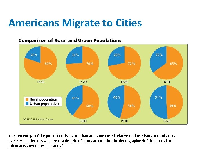 Americans Migrate to Cities The percentage of the population living in urban areas increased