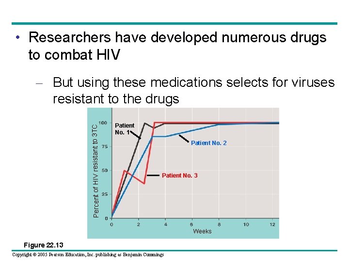  • Researchers have developed numerous drugs to combat HIV Percent of HIV resistant