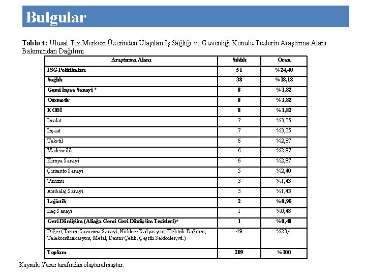 Bulgular Tablo 4: Ulusal Tez Merkezi Üzerinden Ulaşılan İş Sağlığı ve Güvenliği Konulu Tezlerin