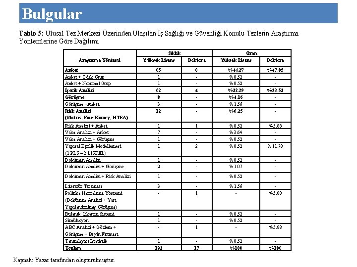 Bulgular Tablo 5: Ulusal Tez Merkezi Üzerinden Ulaşılan İş Sağlığı ve Güvenliği Konulu Tezlerin