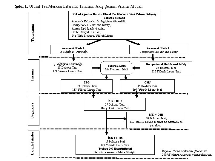 Şekil 1: Ulusal Tez Merkezi Literatür Taraması Akış Şeması Prizma Modeli Tanımlama Yükseköğretim Kurulu