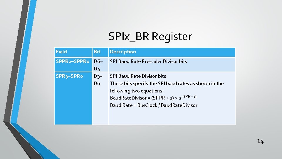 SPIx_BR Register Field Bit SPPR 2–SPPR 0 D 6– D 4 SPR 3–SPR 0