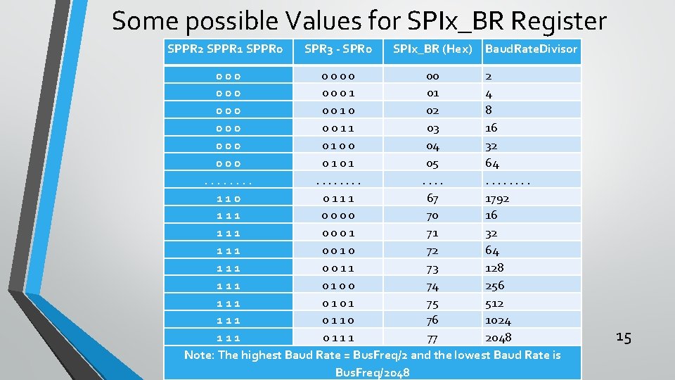 Some possible Values for SPIx_BR Register SPPR 2 SPPR 1 SPPR 0 SPR 3