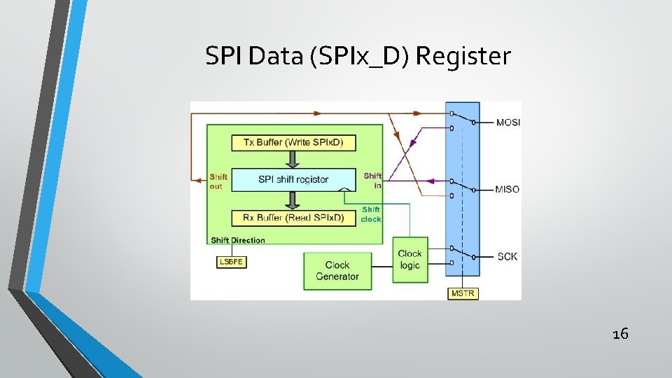 SPI Data (SPIx_D) Register 16 