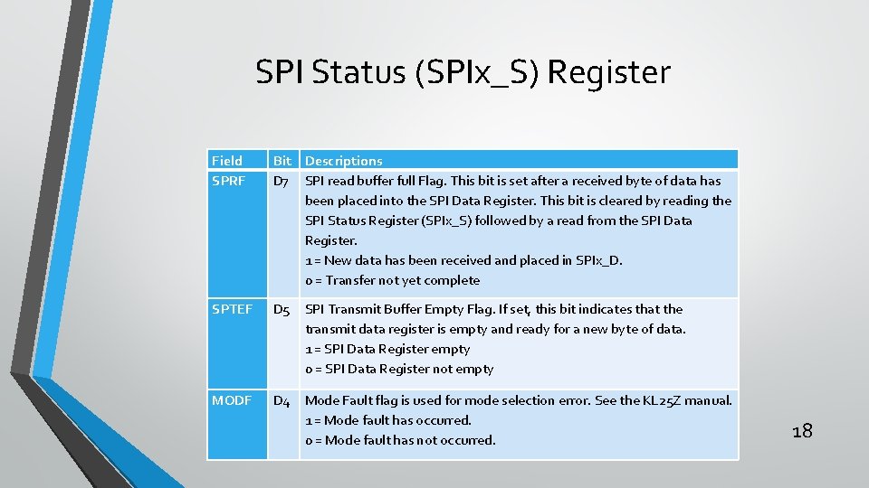 SPI Status (SPIx_S) Register Field SPRF Bit Descriptions D 7 SPI read buffer full