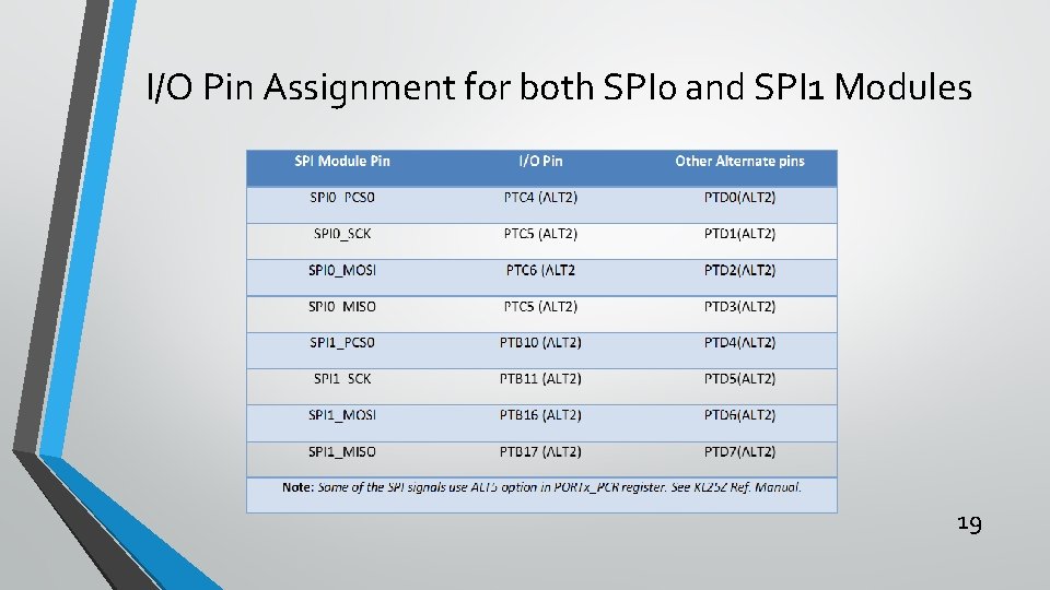 I/O Pin Assignment for both SPI 0 and SPI 1 Modules 19 