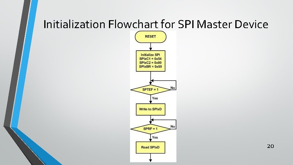 Initialization Flowchart for SPI Master Device 20 